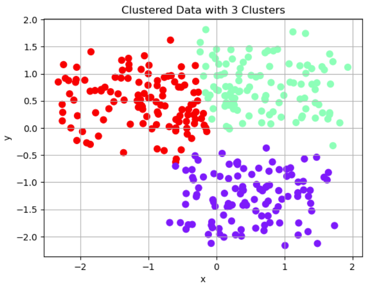 Clustering Model